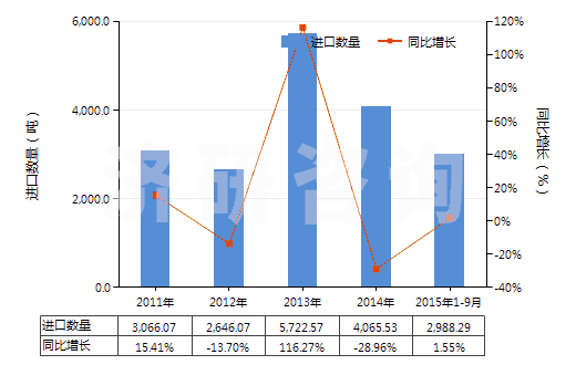 2011-2015年9月中國食品級的三磷酸鈉(三聚磷酸鈉)(HS28353110)進(jìn)口量及增速統(tǒng)計(jì) 2011-2015年9月中國食品級的三磷酸鈉(三聚磷酸鈉)(HS28353110)進(jìn)口量及增速統(tǒng)計(jì)